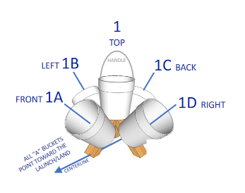 NIST Bucket Description