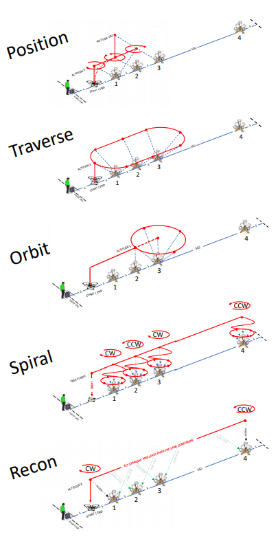 NIST Types of Tests